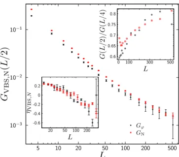 FIG. 8. Néel and VBS correlation functions at separation r ¼ L= 2 , plotted against L on a log-log scale