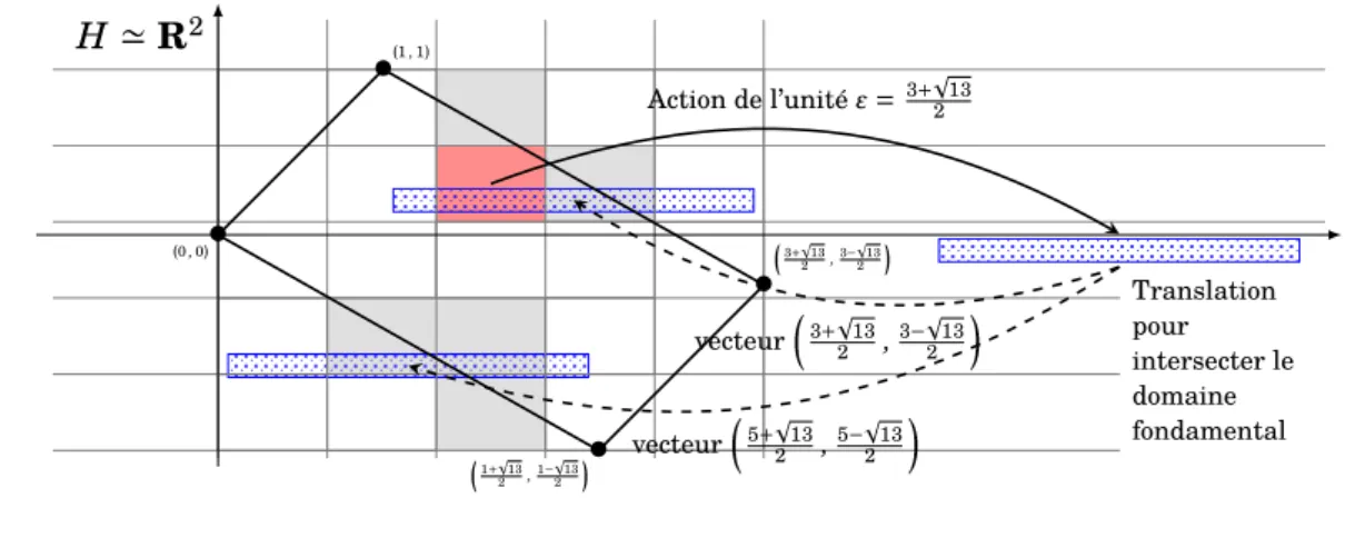 Figure II.3 – Action de l’unité 3 + √ 2 13 sur un parallélotope problématique. Les deux translatés de l’image dans le domaine fondamental intersectent des parallélotopes problématiques
