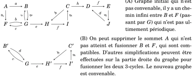 Figure II.4 – Exemple de simplification d’un graphe pour le rendre convenable.