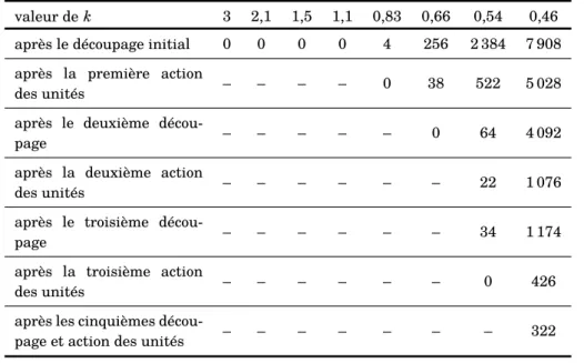 Table II.1 – Parallélotopes problématiques aux différentes étapes de l’exécution de l’algorithme 4.1.