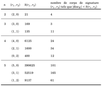 Table II.2 – Borne sur le discriminant pour toujours avoir M  K  = Λ 1 K  .
