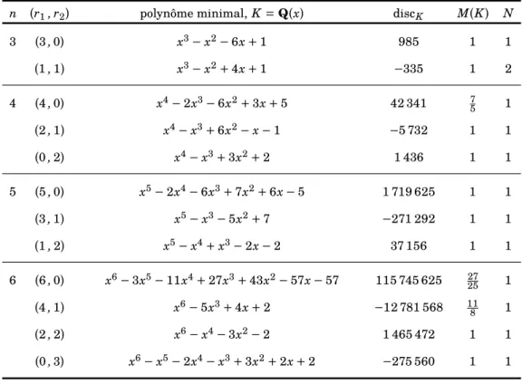 Table II.7 – Exemples de corps de nombres euclidiens pour la norme en 2 étapes. N désigne le nombre d’orbites de points de minimum euclidien supérieur ou égal à 1.