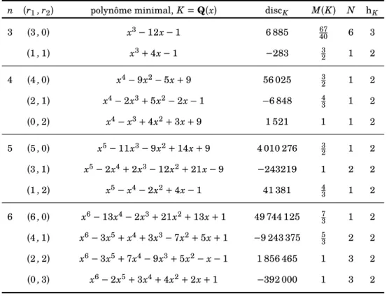 Table II.8 – Exemples de corps nombres G.E. non principaux. N désigne le nombre d’orbites dont le minimum est supérieur ou égal à 1.
