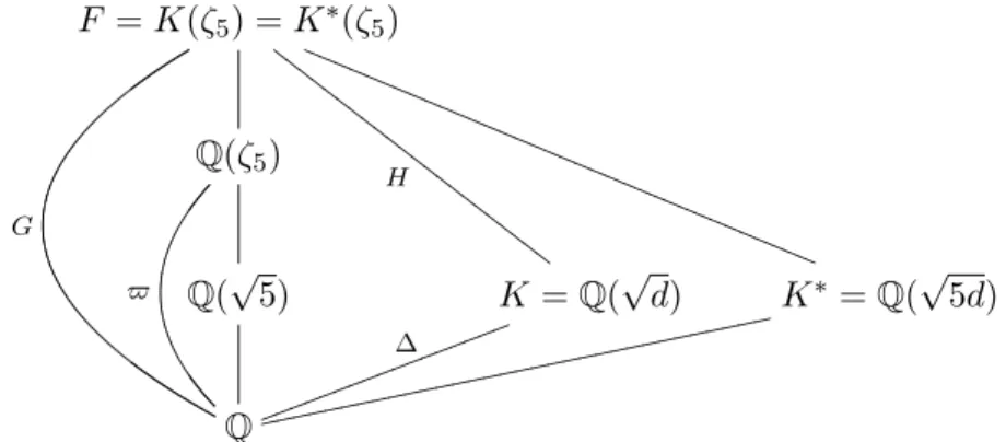 diagram of fields (we don’t draw the whole of it): F = K(ζ 5 ) = K ∗ (ζ 5 ) G H F FFFFFFFFFFFFFFFFFFFFF R RRRRRRRRRRRRRRRRRRRRRRRRRRRRRRRRRQ(ζ5) $ Q( √ 5) K = Q ( √ d) ∆ kkkk kkkk kkkk kkkk k K ∗ = Q ( √ 5d) fffffff fffffff fffffff fffffff ffff Q