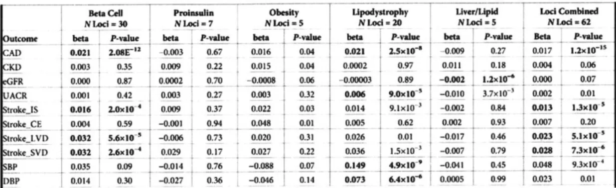 Table 1: Associations of cluster genetic risk scores  &amp;  clinical outcomes  from  GWAS  [30/