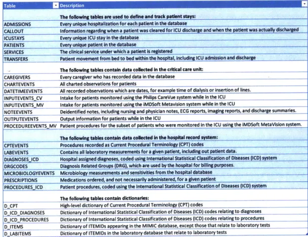 Table  2 below  gives  a  brief description  of the  various  tables  in MIMIC.  Scripts  for  installing the  database  in Postgres, MySQL,  and Oracle  are available in the MIMIC  code repository  [33].