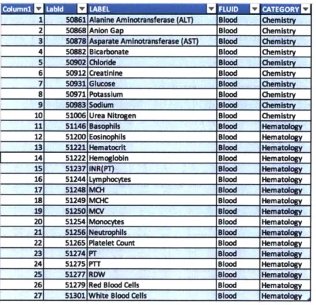 Table  7:  Final Lab Measurements for clustering