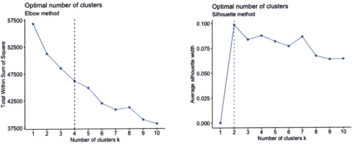 Figure 10: K-means: Optimal Number of Clusters
