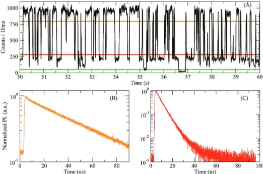 Figure 2-6: a) The emission intensity trace of a single CdSe/CdS nanocrystal shows three discrete intensity levels