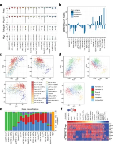 Figure 3. Effect of perturbations on gene expression variability and cell state