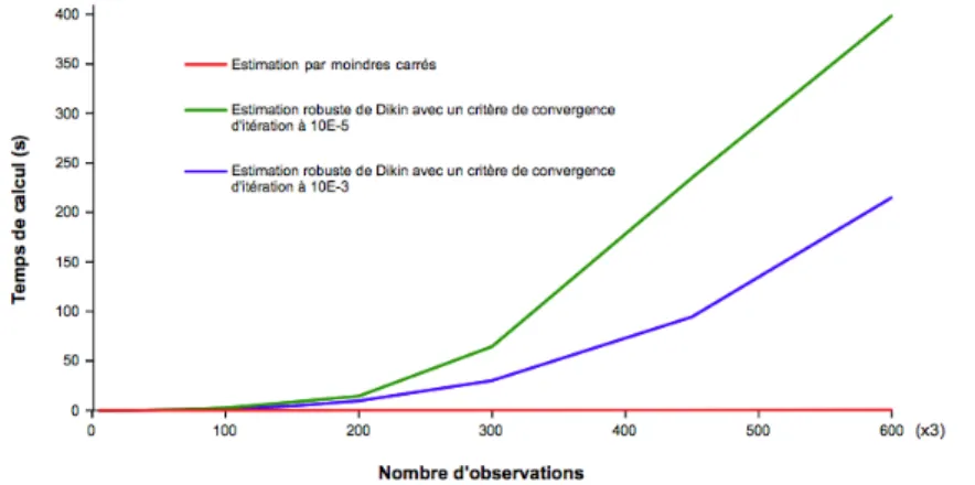 Figure 1.21: Evolution du temps de calcul de l’estimateur robuste de Dikin en fonction du nombre d’observations