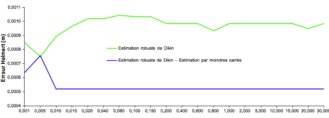 Figure 1.22: Diagramme de l’évolution des erreurs Helmert des 7 paramètres en fonction de l’amplitude de l’erreur introduite