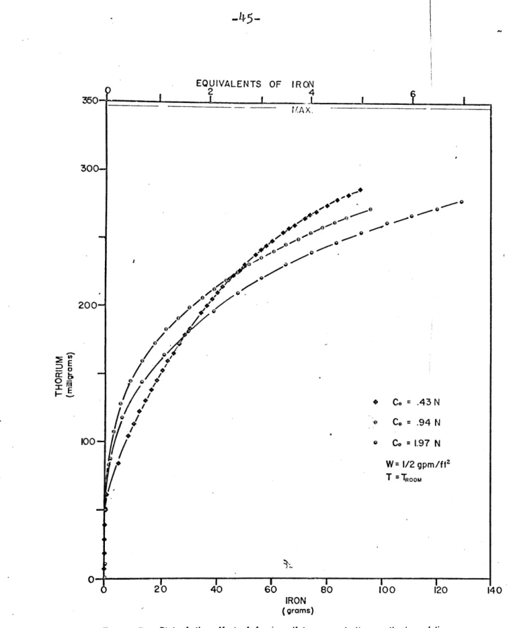Figure  3  Plot  of  the  effect  of  ferric  sulfate  concentration  on  thorium  elution