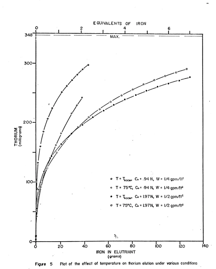 Figure  5  Plot  of  the  effect  of  temperature  on  thorium  elution  under  various  conditions