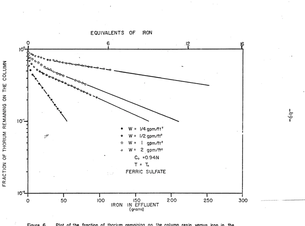 Figure  6  Plot  of  the  fraction  of  thorium  remaining  on  the  column  resin  versus  iron  in  the effluent  as  a  function  of  flow  rate  for  C 0 =0.94N,  T=  TFt, and  ferric  sulfate.