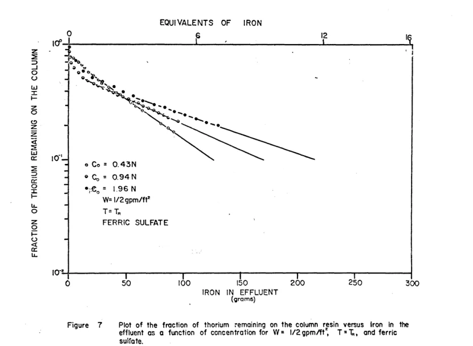 Figure  7  Plot  of  the  fraction  of  thorium  remaining  on  the  column  resin  versus  Iron  in  the effluent  as  a  function  of  concentration  for  W =  1/2 gpm/ft ,  T  = T,  and  ferric sulfate.z0w73zw0U-0z0rU