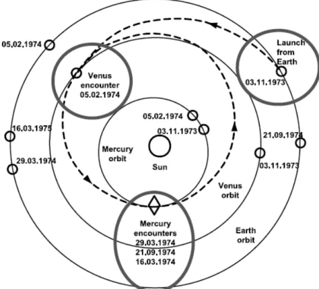 Figure 2 : Projection de la trajectoire de Mariner 10 et des orbites de la Terre, de Vénus et de Mercure,  dans le plan de l’écliptique