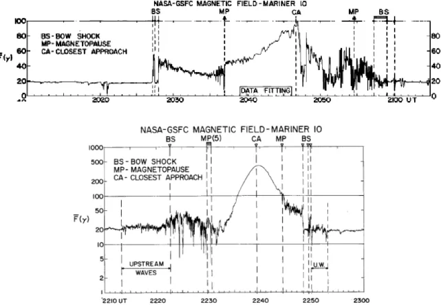 Figure 6 : Profils du module du champ magnétique observé durant le premier survol (haut) et le troisième  survol  (bas)  de  Mariner  10