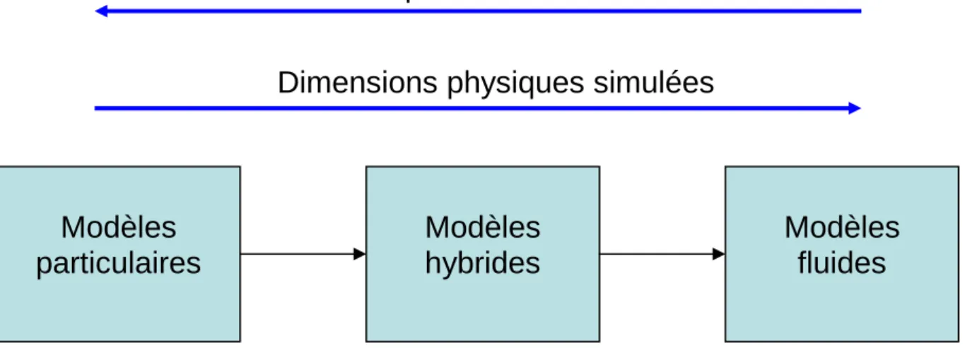 Figure 23 : Représentation des domaines d’utilisation des différents types de modèles