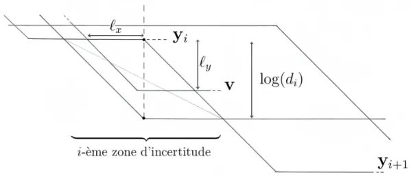 Figure 2.3 – Graphe conjoint des trajectoires de y i , v et y i+1