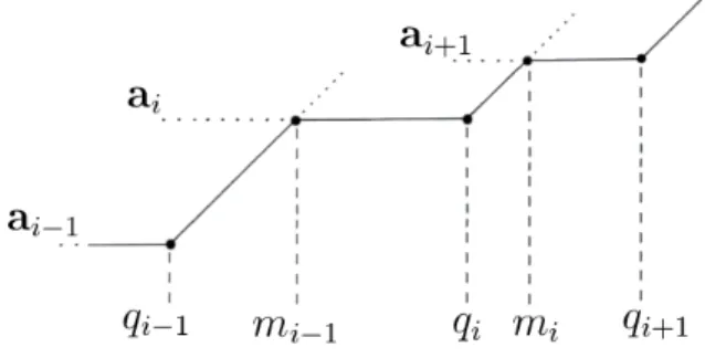 Figure 1.3 – Points minimaux et graphe de L 1