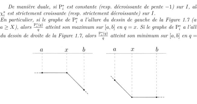 Figure 1.7 – Graphe d’une composante P ∗ i