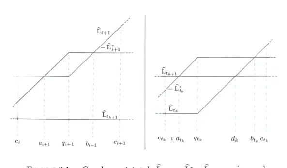 Figure 2.1 – Graphe conjoint de L b t k+1 , − L b ∗ i+1 , L b i+1 sur [c i , c i+1 ]