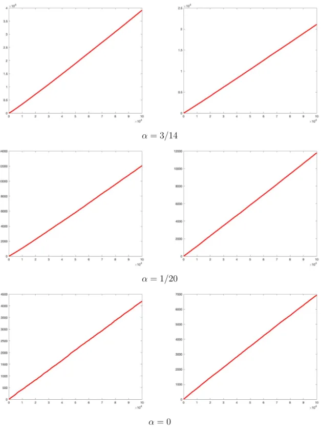 Figure 4.2 – Valeurs de T f + (x; α) (à gauche) et de T δ + (x; α) (à droite) pour x 6 10 5