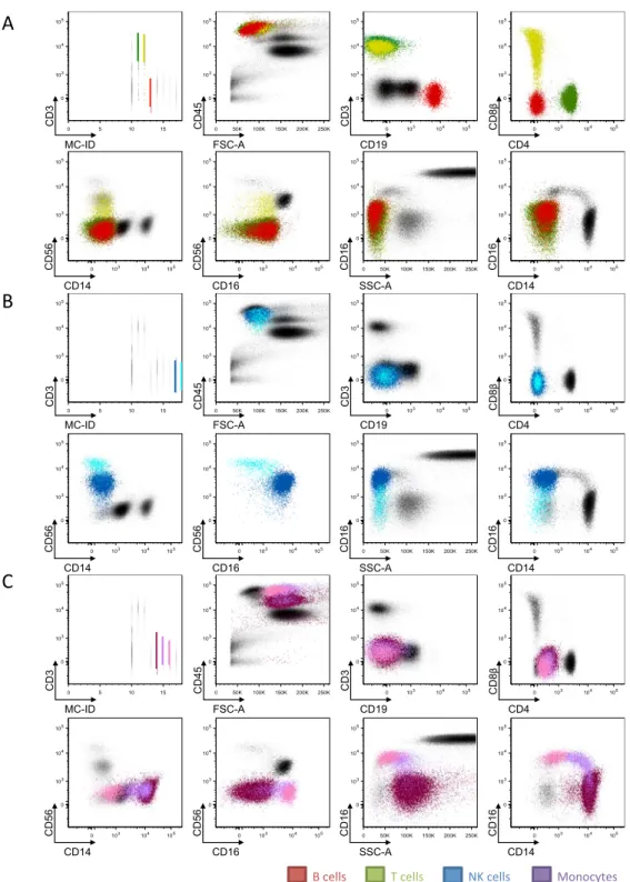 Figure 2.7: Visualization of labeled meta-clusters in FlowJo Cluster IDs are incorporated into the FlowJo input ﬁle