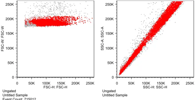 Figure 2.8: Pre-ﬁltering of doublet using FSC/SSC