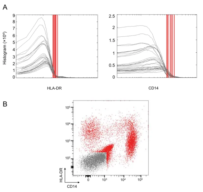 Figure 2.9: Pre-ﬁltering for analysis of rare cell populations (A) Pre-ﬁltering in dendritic cells (DC) by low expression of CD14 and HLA-DR