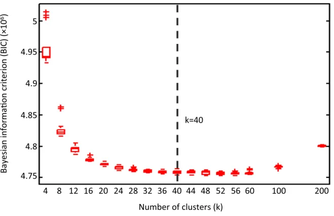 Figure 2.10: The number of clusters K is determined as the minimum average Bayesian information criterion (BIC) when evaluated on 20 random initial solutions for each choice of K 
