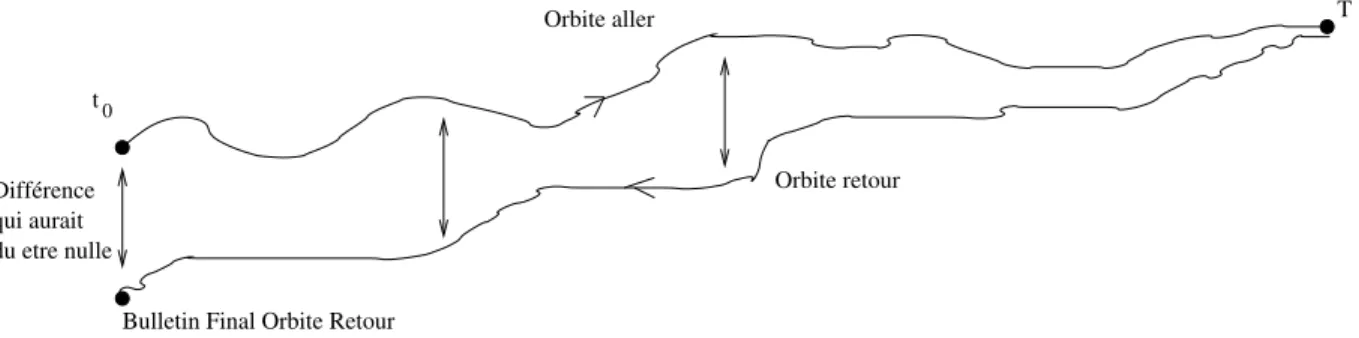 Fig. 6.2 – Propagation des erreurs lors de l’extrapolation d’orbite retour, par rapport `a l’extrapolation d’orbite aller : ´eloignement des deux orbites.