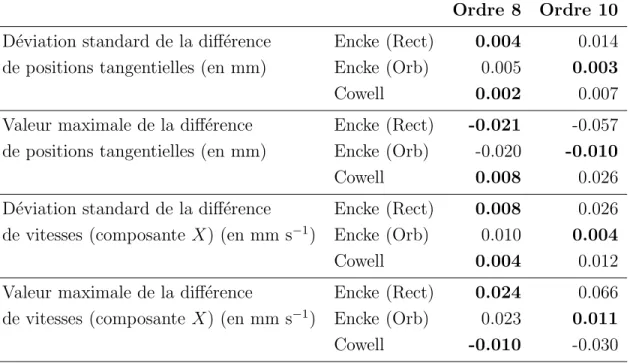 Tab. 6.5 – Comparaison entre m´ethode de Cowell et d’Encke : int´egration pour ∆t = 10 s.