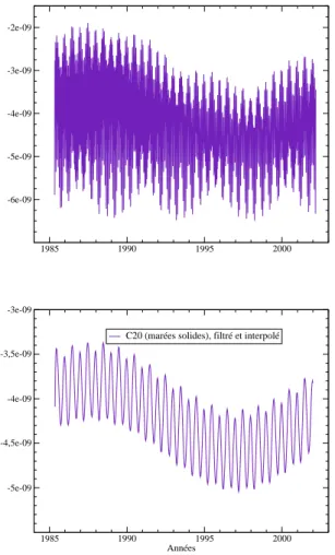 Fig. 7.8 – ∆ ¯ C 20 normalis´e dˆ u aux mar´ees terrestres  so-lides, sans la mar´ee permanente.