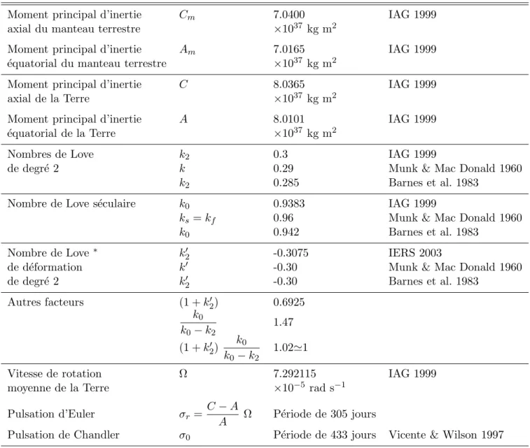 Tab. 1.2 – Valeurs num´eriques utilis´ees dans cette ´etude : les trois param`etres (appel´es ”Autres facteurs”) ont ´et´e calcul´es avec des valeurs de k 2 et k 0 issues de IAG 1999 (Groten 1999) et de k 2′ issu des IERS Conventions 2003.