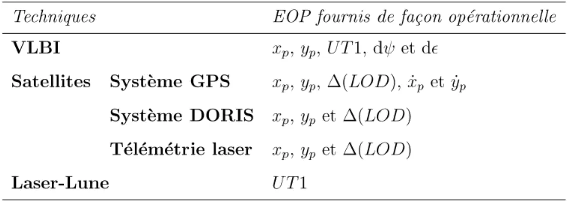 Tab. 1.5 – D´etermination op´erationnelle des EOP par g´eod´esie spatiale.