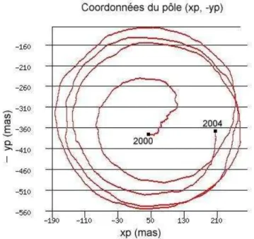 Fig. 1.10 – Mouvement du pˆole : Mouvement ´equatorial de l’axe instantan´e de rotation dans la Terre (source IERS).