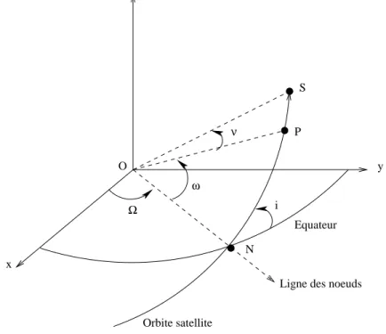 Fig. 2.4 – El´ements orbitaux d’un satellite S orbitant autour de la Terre (P est le p´erig´ee de l’orbite et N est le noeud ascendant de l’orbite).