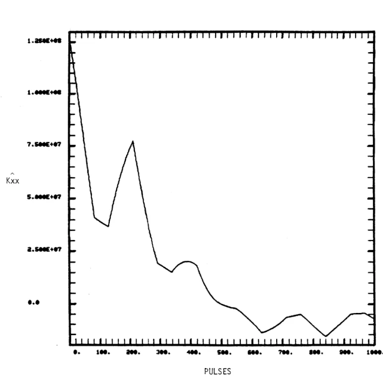 Figure  4:  Estimated  autocovariance  function  of  x(t).