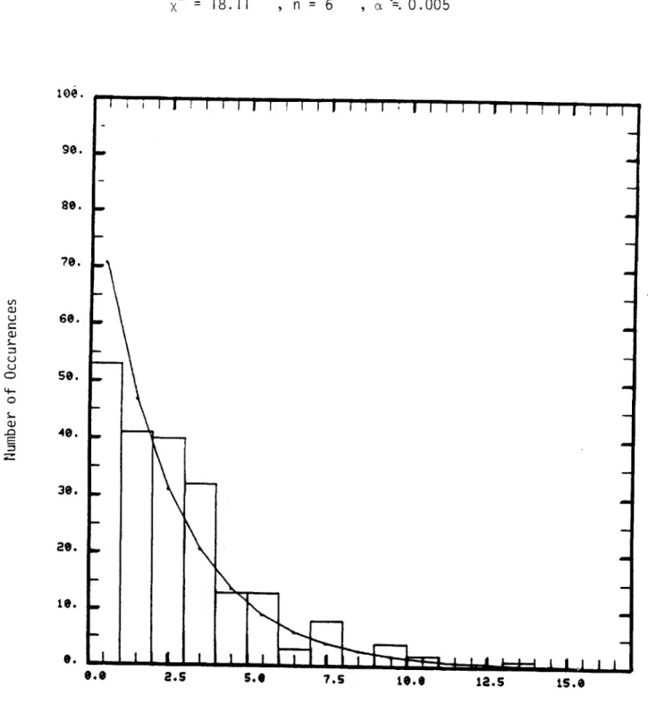 Figure  13:  :Histogram  of  target-return  intensities  vs.  expected frequencies  of  Data  Set  2.