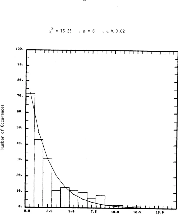 Figure  16  :Histogram  of  target-return  intensities  vs.  expected frequencies  of  Data  Set  5