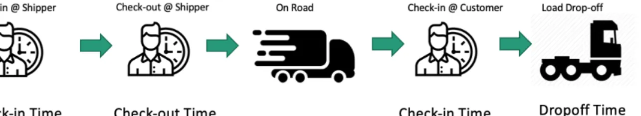 Figure 5. Timestamps in the Dataset 