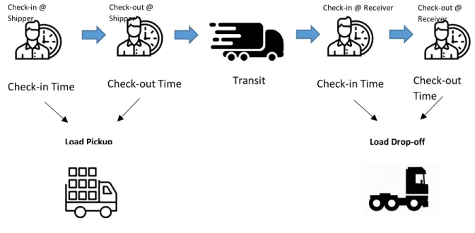 Figure 6. Discrete events in load execution 