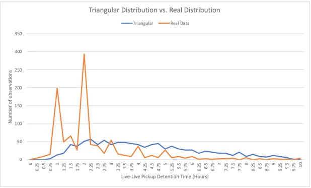Figure 7. Simulated Triangular Distribution Time vs. Real Distribution Time 