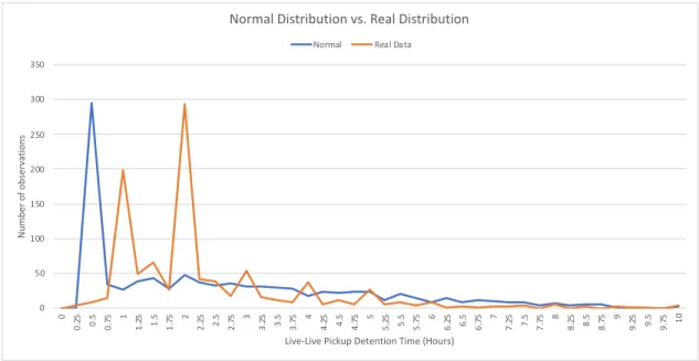 Figure 8. Simulated Normal Distribution Time vs. Real Distribution Time 