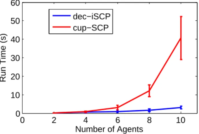 Fig. 4. Average run time of dec-iSCP and cup-SCP in a 8m × 8m convex domain. Each algorithm was run on 30 randomly generated test cases for different numbers of agents