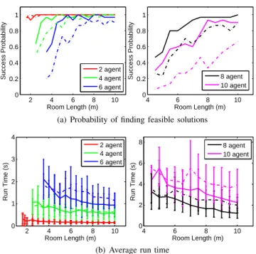 Fig. 8. Comparing dec-SCP to dec-iSCP. The performance of dec-SCP and dec-iSCP is illustrated in dotted and solid lines, respectively