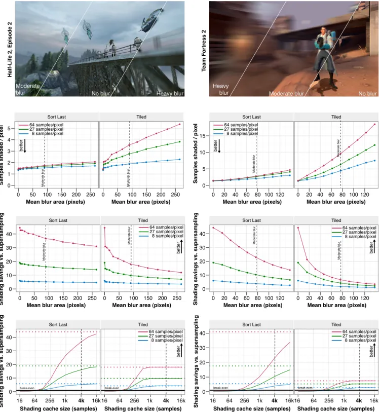 Fig. 10. Shading work for global sort-last and purely local tiled implementations of decoupled sampling, as a function of blur and shading cache size, at 8, 27 and 64 visibility samples per pixel