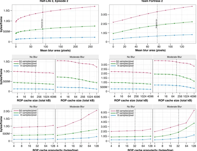 Fig. 12. Framebuffer bandwidth usage in a sort-last implementation of decoupled sampling for two game frames (Half-Life 2, Episode 2, left, and Team Fortress 2, right) as a function of the amount of blur and ROP cache size